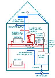 types of boilers pros and cons